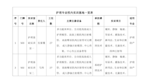 护理专业校内实训基地一览表